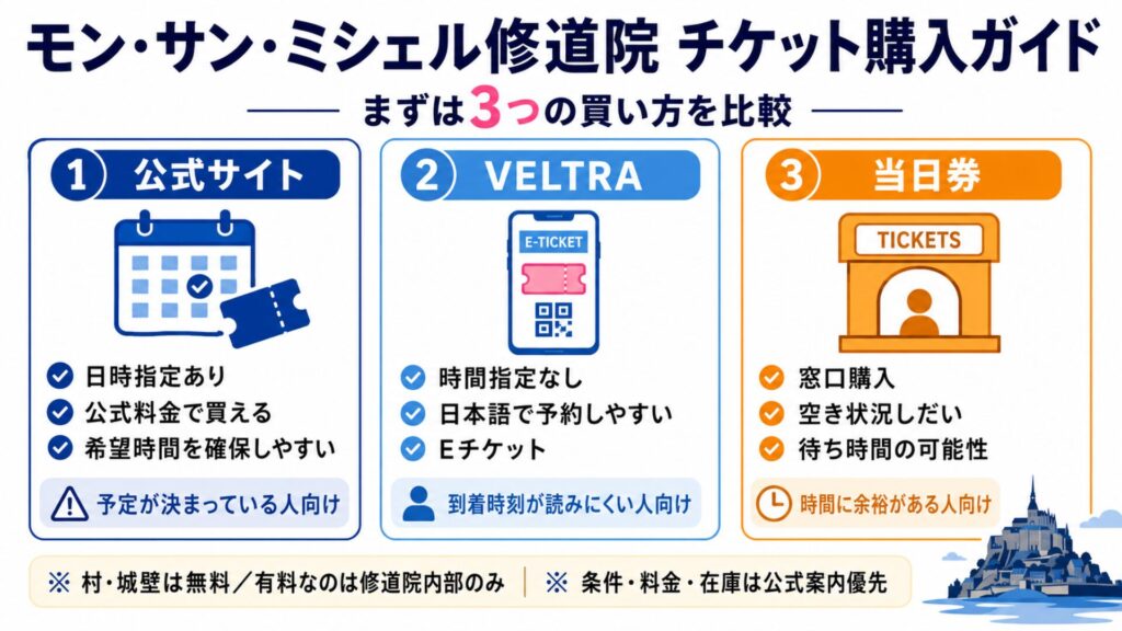 モン・サン・ミシェル修道院のチケットを、公式サイト・VELTRA・当日券の3つの購入方法で比較した図解