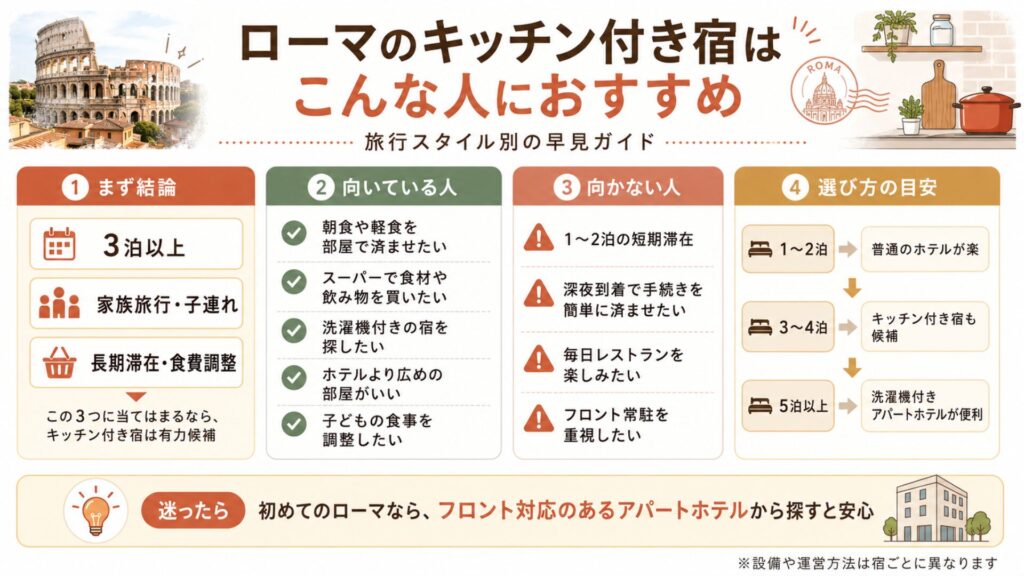 ローマのキッチン付き宿が家族旅行・子連れ・長期滞在・食費調整に向いていることを示す図解