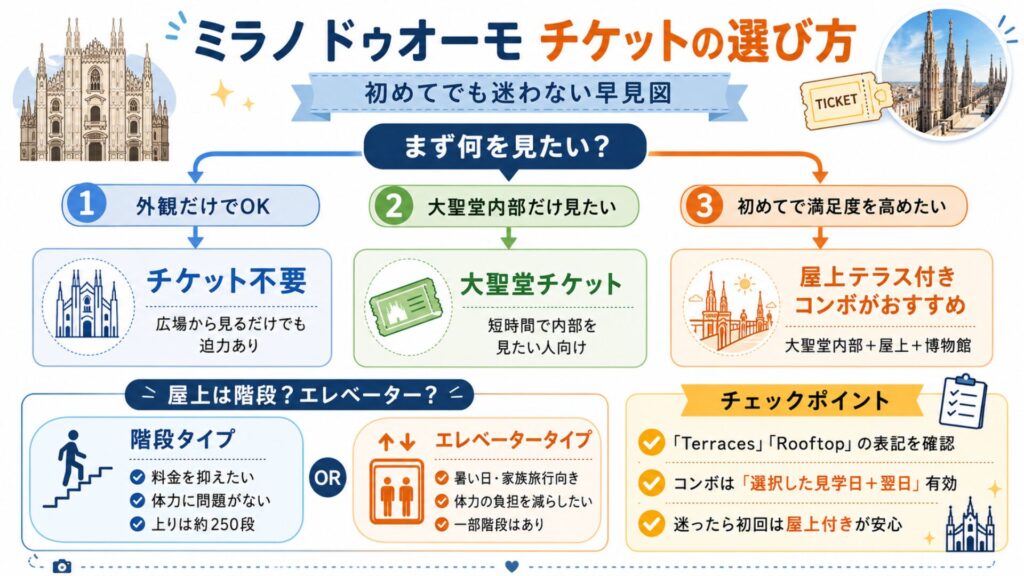 ミラノ ドゥオーモのチケット選びを、外観のみ・大聖堂内部・屋上テラス付きコンボに分けて比較した図解