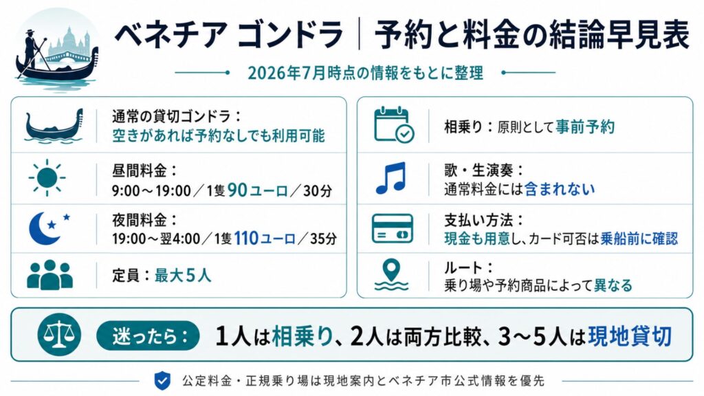 ベネチアのゴンドラの予約要否と公定料金をまとめた早見表。昼は1隻90ユーロ、夜は110ユーロ、定員は最大5人