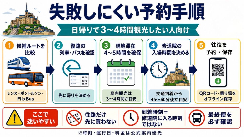 パリからモン・サン・ミシェルへ日帰りする際の、復路確認から交通予約までの手順を示した図解