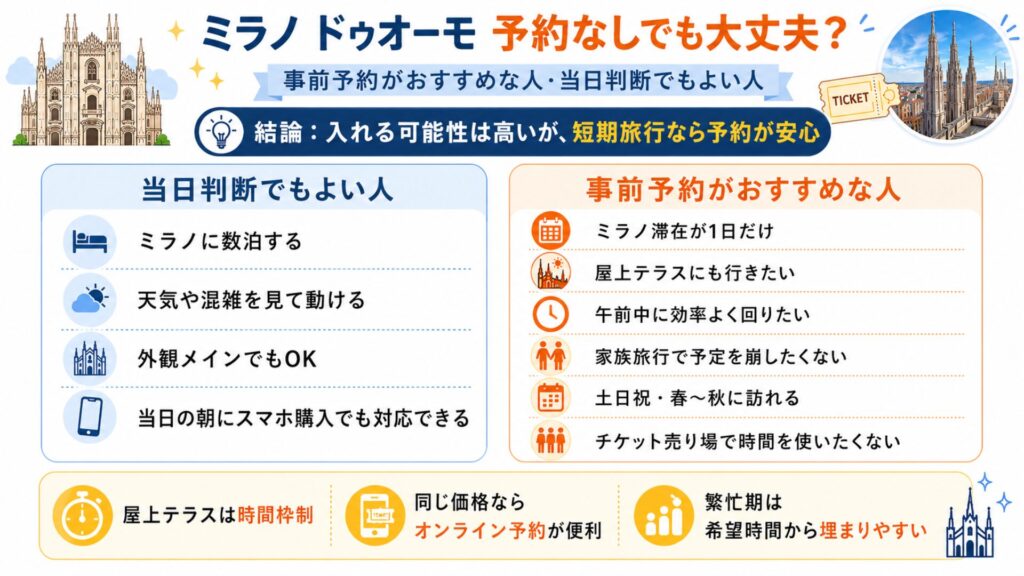 ミラノ ドゥオーモは予約なしでも入れるか、当日判断でよい人と事前予約がおすすめな人を比較した図解