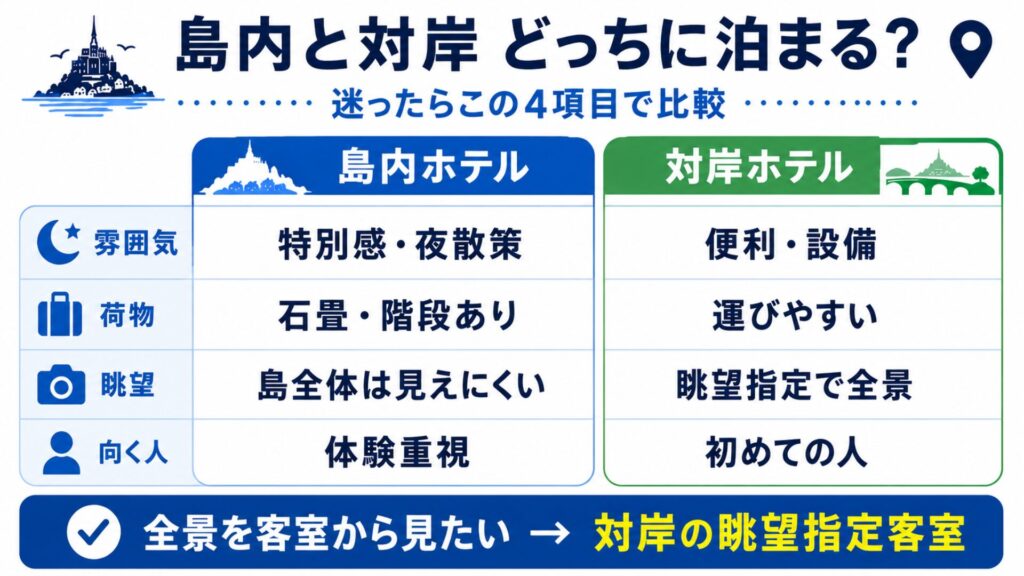 モン・サン・ミシェルの島内ホテルと対岸ホテルを、雰囲気・荷物・眺望・向いている人で比較した図解