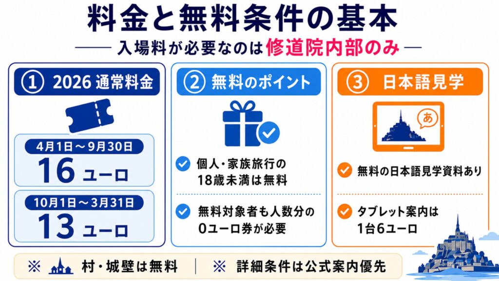 モン・サン・ミシェル修道院の2026年入場料、18歳未満の無料条件、日本語見学方法をまとめた図解