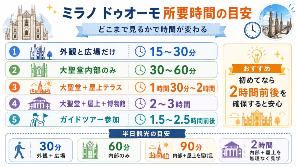 ミラノ ドゥオーモの所要時間を、外観のみ・大聖堂内部・屋上テラス・博物館・ガイドツアー別にまとめた図解