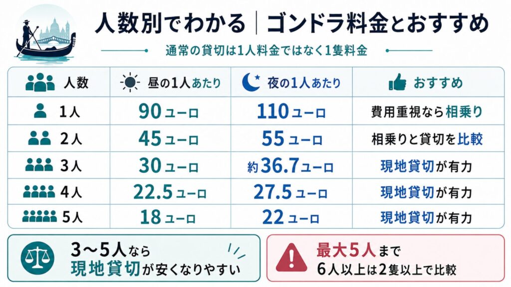 ベネチアの貸切ゴンドラの人数別料金表。昼90ユーロと夜110ユーロを1人から5人で利用した場合の1人あたり料金を比較