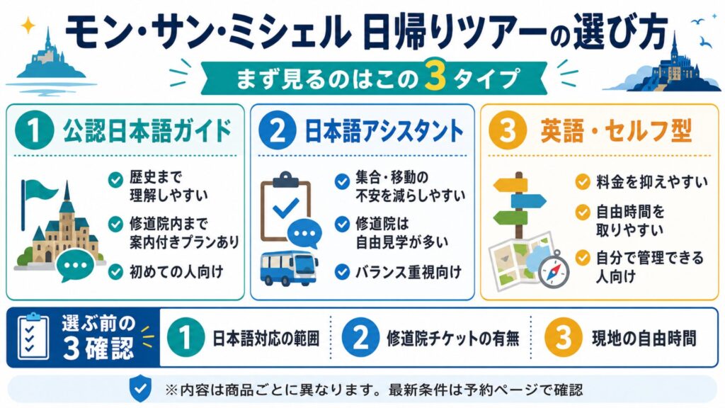 モン・サン・ミシェル日帰りツアーを、公認日本語ガイド・日本語アシスタント・英語セルフ型で比較した図解