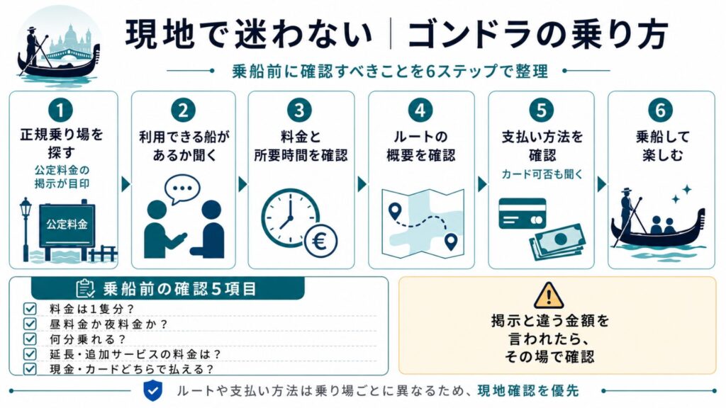 ベネチアでゴンドラに乗る6つの手順。正規乗り場を探し、料金、所要時間、ルート、支払い方法を乗船前に確認