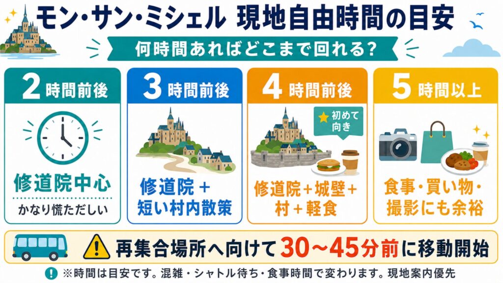 モン・サン・ミシェルツアーの現地自由時間別に、2時間から5時間以上で回れる観光内容を示した図解