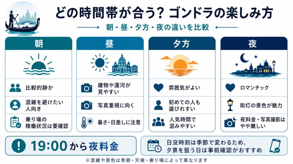 ベネチアのゴンドラを朝・昼・夕方・夜で比較した図。混雑、写真の撮りやすさ、雰囲気、夜料金の違いを紹介