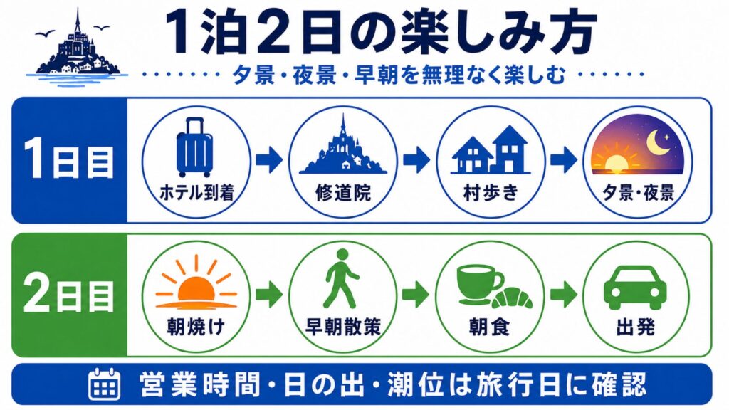 モン・サン・ミシェル1泊2日の過ごし方を、修道院見学・村歩き・夕景・早朝散策の順に示した図解