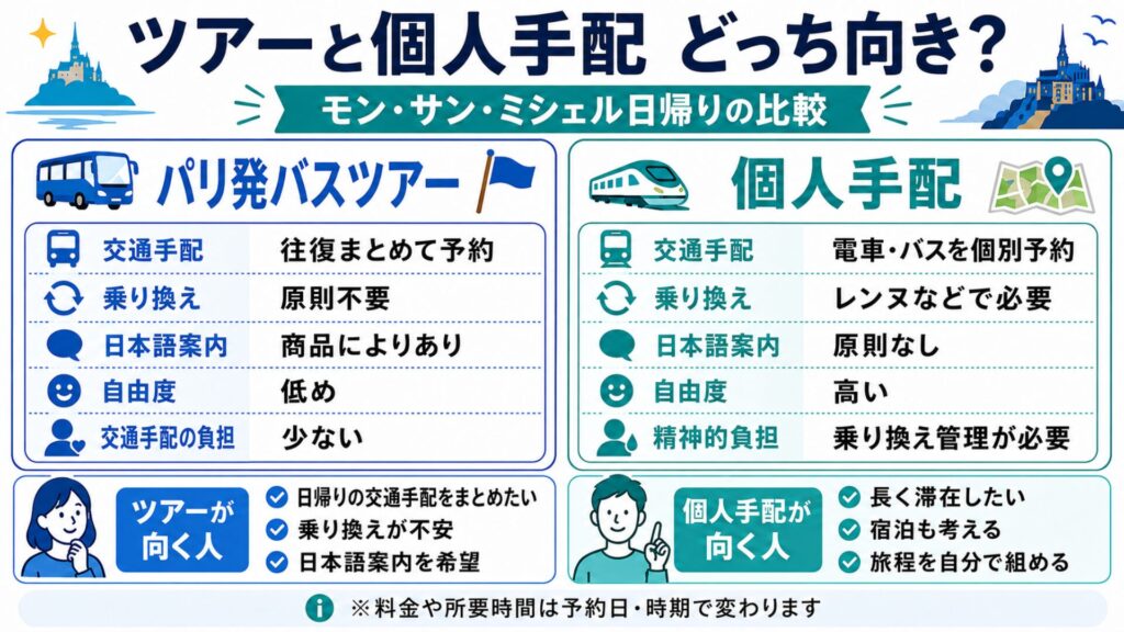 モン・サン・ミシェルへのパリ発バスツアーと個人手配を、交通手配・乗り換え・日本語案内・自由度で比較した図解