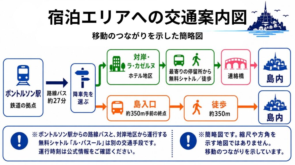 ポントルソン駅から路線バスで対岸ホテル地区または島入口へ向かう交通ルートを示した簡略図