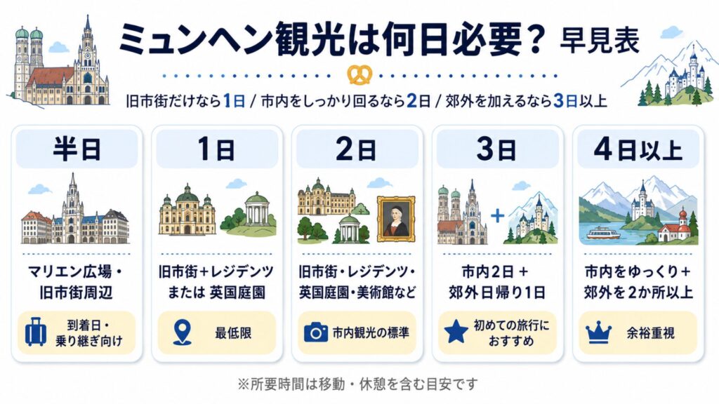 ミュンヘン観光に必要な日数を、半日・1日・2日・3日・4日以上で比較した早見表