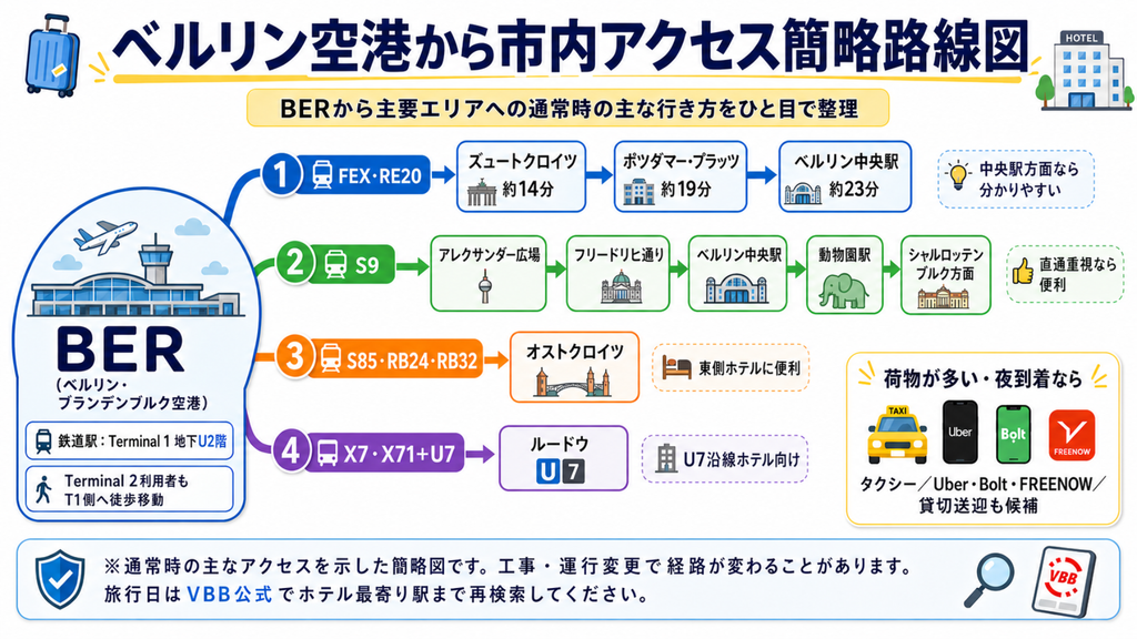 ベルリン・ブランデンブルク空港から中央駅・アレクサンダー広場・オストクロイツ・西ベルリン方面へのFEX・S9・S85・バスのアクセス簡略路線図