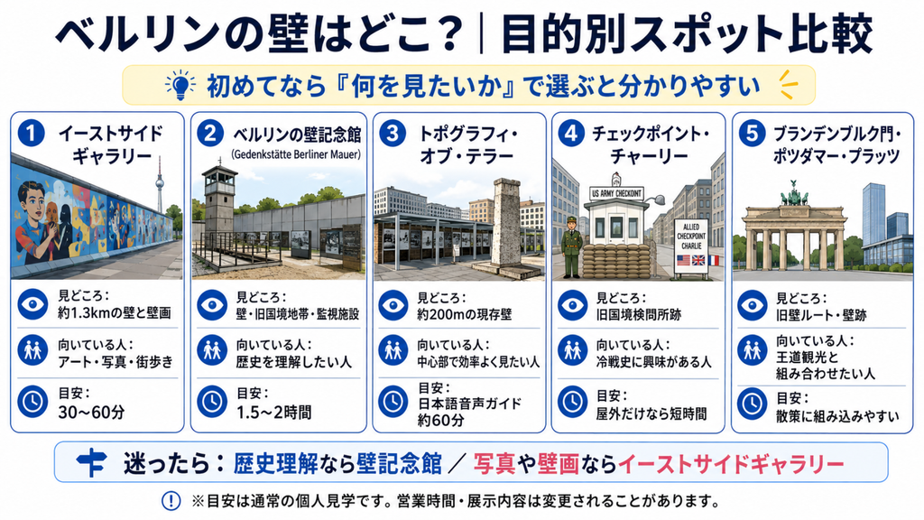 ベルリンの壁の主要見学スポットを目的別に比較した図解。壁記念館、イーストサイドギャラリー、トポグラフィ・オブ・テラーなどを比較