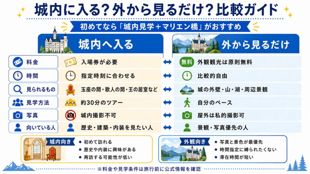 ノイシュヴァンシュタイン城の城内見学と外観だけの観光を料金・時間・見どころ・撮影条件で比較した図解