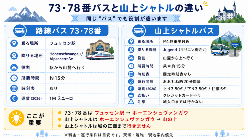 フュッセン駅発の73・78番路線バスとホーエンシュヴァンガウ発の山上シャトルバスの違いを比較した図解