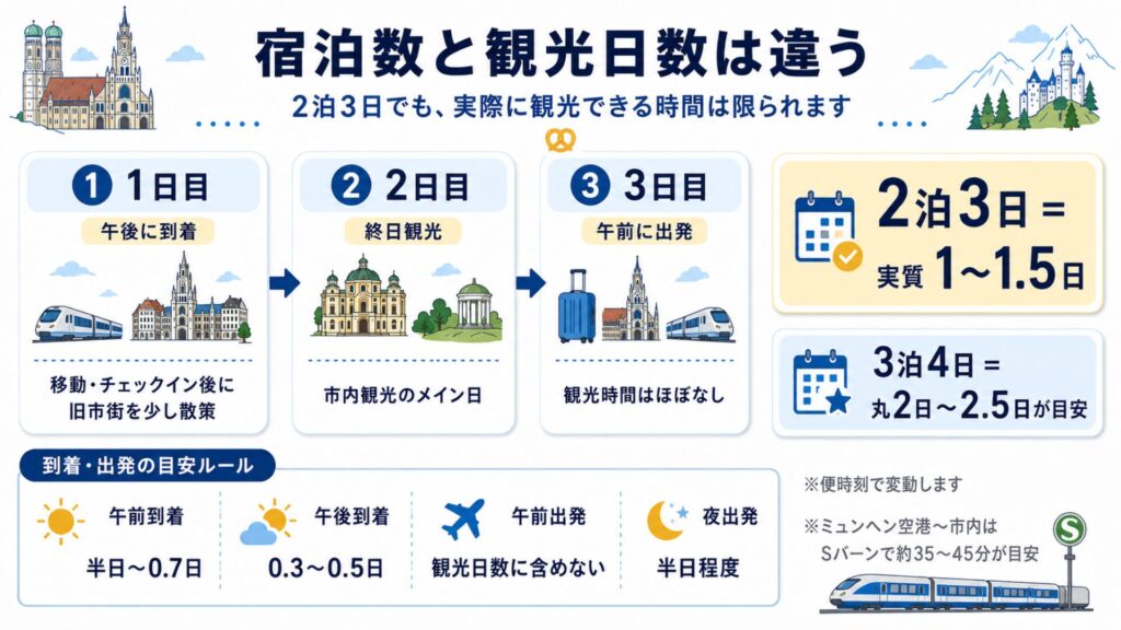 ミュンヘン2泊3日と3泊4日の実質的な観光日数を、到着日・終日観光・出発日の流れで示した図解