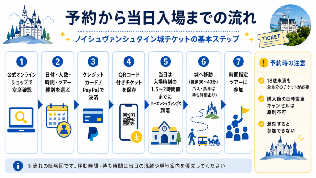 ノイシュヴァンシュタイン城の公式チケット予約からQRコード保存、山麓到着、城内ツアー参加までの流れ