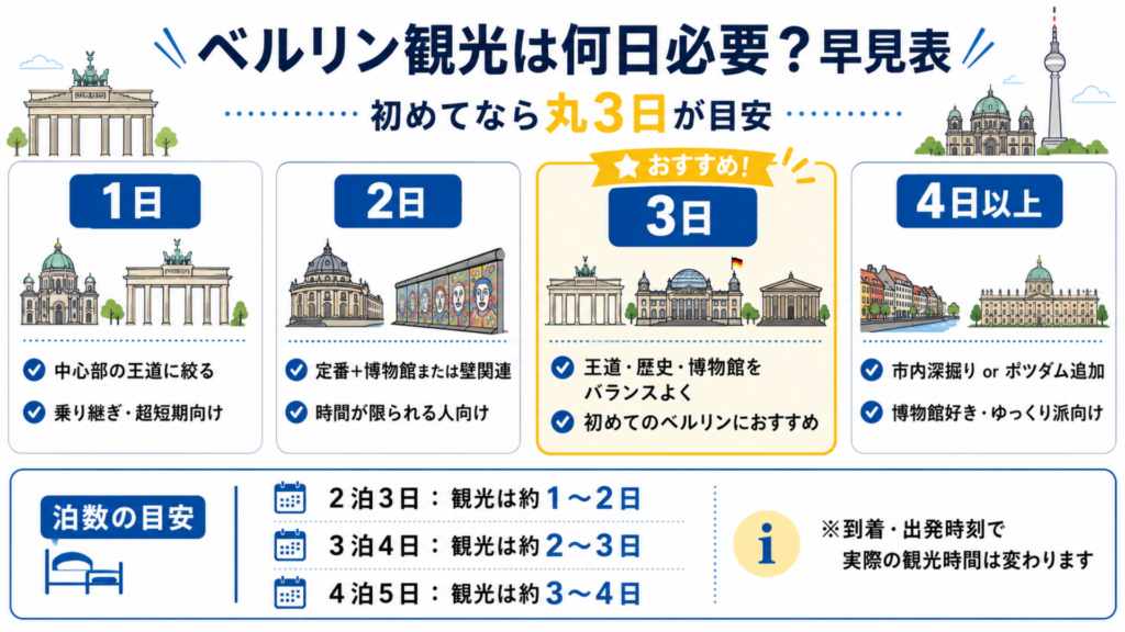 ベルリン観光に必要な1日・2日・3日・4日以上の日数と2泊3日・3泊4日・4泊5日の観光時間を比較した早見表