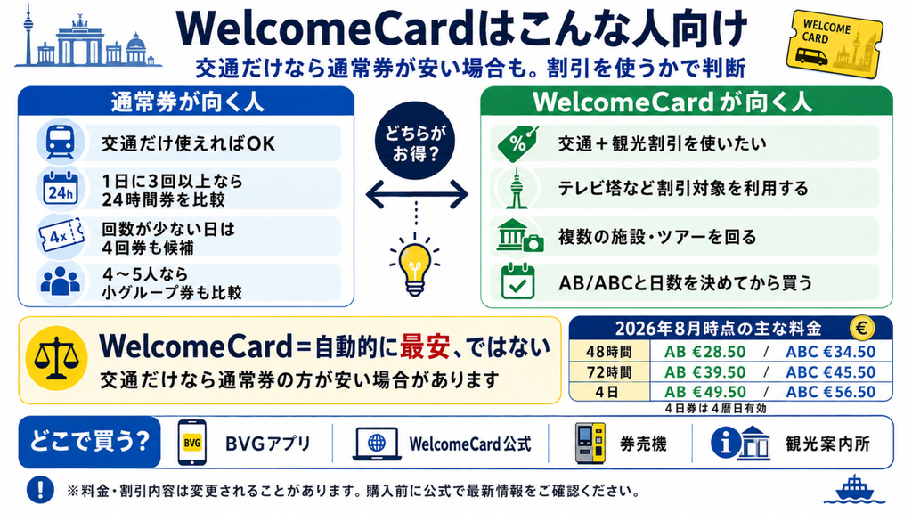 Berlin WelcomeCardと通常の交通券の違い、向いている人、2026年料金、購入方法を比較した図解