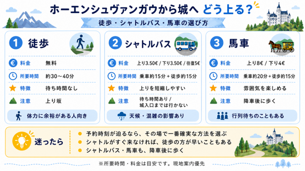 ホーエンシュヴァンガウからノイシュバンシュタイン城までの徒歩・シャトルバス・馬車の料金と所要時間比較