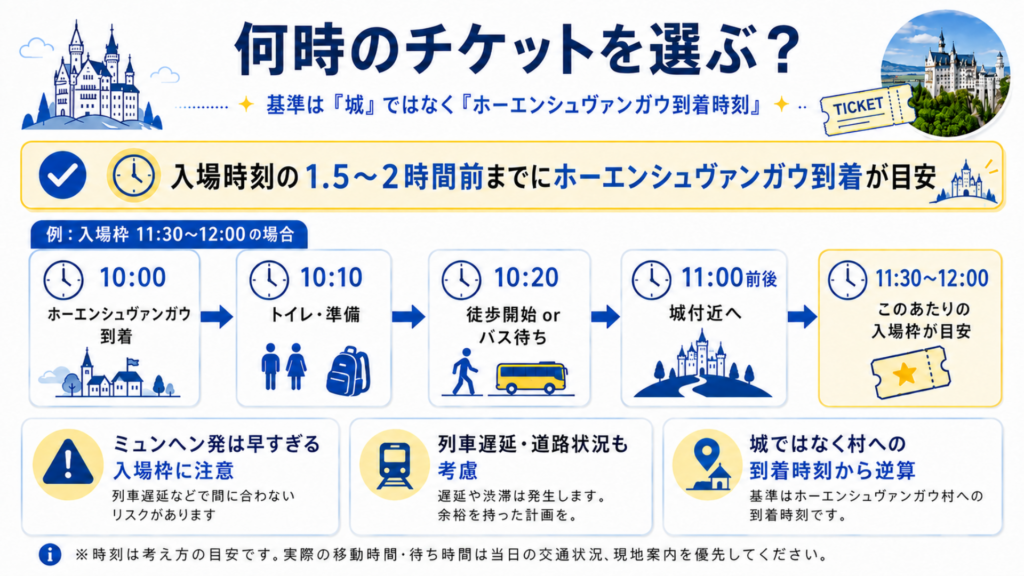 ホーエンシュヴァンガウへの到着時刻からノイシュヴァンシュタイン城の入場時間を逆算する例