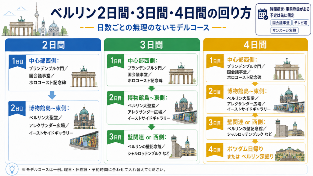 ベルリン2日間・3日間・4日間の中心部・博物館島・壁関連・ポツダムを組み合わせたモデルコース比較
