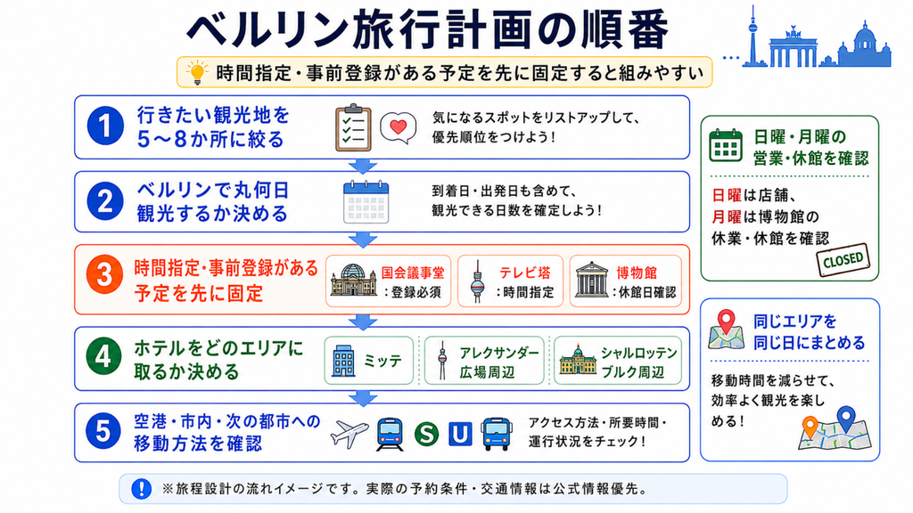 ベルリン旅行で観光地選び・日数・時間指定予約・ホテル・交通の順に決める5ステップ