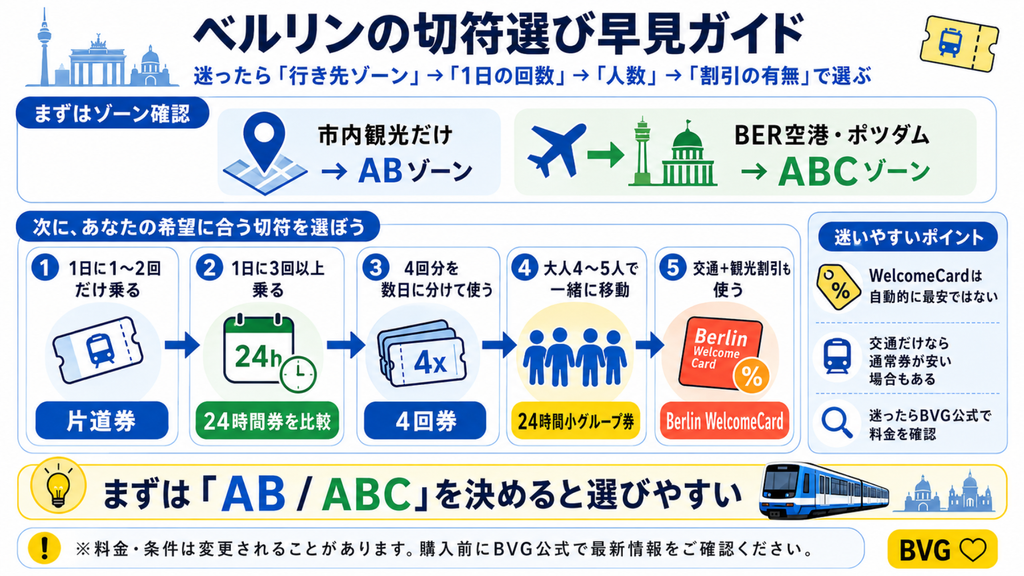 ベルリンのAB・ABCゾーンと乗車回数、人数、観光割引から片道券・24時間券・4回券・小グループ券・WelcomeCardを選ぶ図解