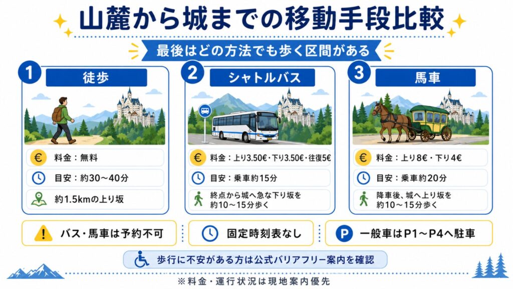 ホーエンシュヴァンガウ山麓からノイシュヴァンシュタイン城までの徒歩・シャトルバス・馬車の料金と所要時間比較