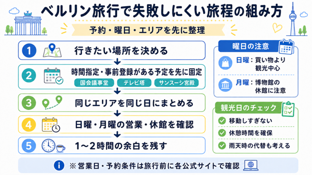 ベルリン旅行で行きたい場所・時間指定予約・観光エリア・日曜月曜の営業日・余白時間を順に決める旅程作成フロー