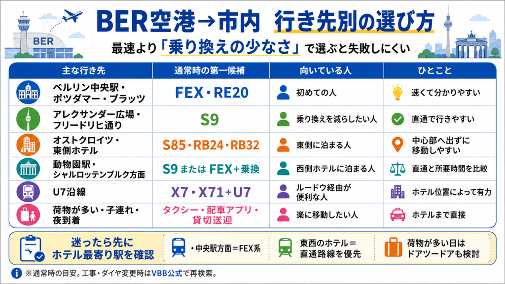 BER空港からベルリン中央駅・アレクサンダー広場・オストクロイツ・西側・U7沿線へ向かう交通手段の行き先別比較