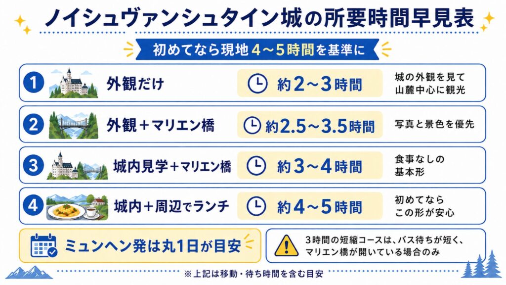 ノイシュヴァンシュタイン城観光の所要時間を外観のみ、マリエン橋、城内見学、ランチ込みで比較した早見表