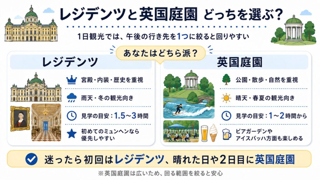ミュンヘン1日観光でレジデンツと英国庭園のどちらを選ぶか、見どころ・天候・所要時間で比較した図解