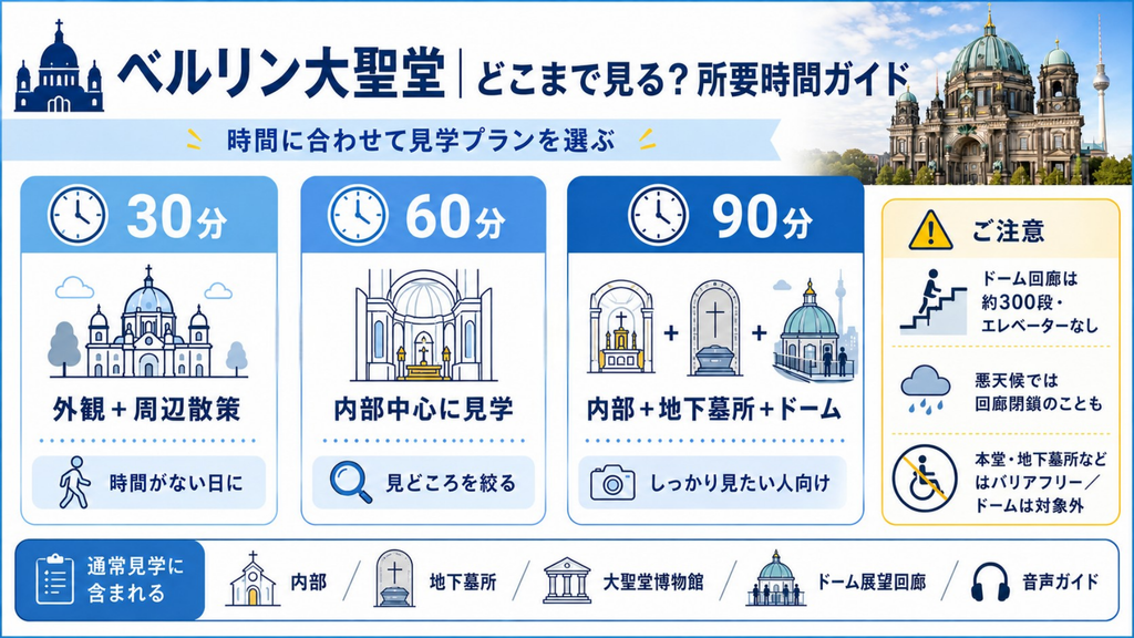 ベルリン大聖堂を30分・60分・90分で見学する場合の見どころとドーム階段の注意点を比較した図解