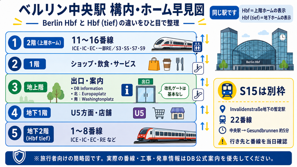 ベルリン中央駅の1～8番線、11～16番線、U5、S15の22番線とHbf・Hbf tiefの違いを示した構内簡略図