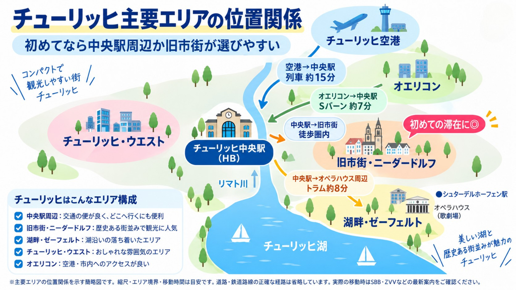 チューリッヒ中央駅・旧市街・ゼーフェルト・チューリッヒウエスト・オエリコン・空港の位置関係を示す簡略図