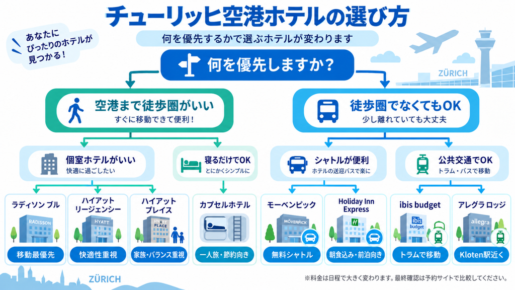 チューリッヒ空港ホテル8軒を徒歩圏、カプセル、シャトル、トラム・バス利用で選ぶフローチャート