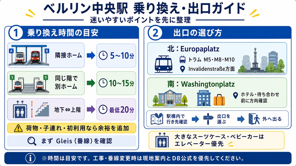 ベルリン中央駅の乗り換え時間と北側Europaplatz・南側Washingtonplatzの出口を比較したガイド