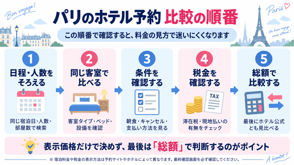 パリのホテル予約で料金を比較する5ステップ。日程と人数、客室、予約条件、税金を確認し、最終総額で比較する流れ。