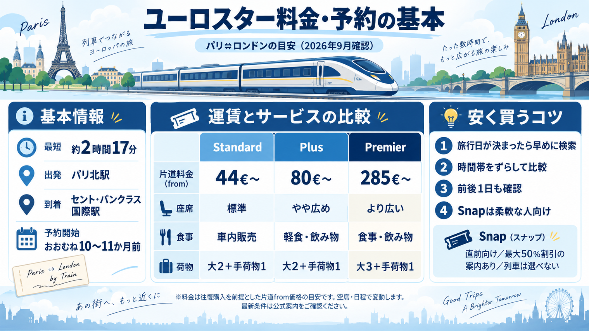 パリ⇔ロンドンのEurostarはStandard 44€〜、Plus 80€〜、Premier 285€〜。いずれも往復購入を前提とした片道あたりのfrom価格で、実際の料金は日程・列車・空席によって変わります。