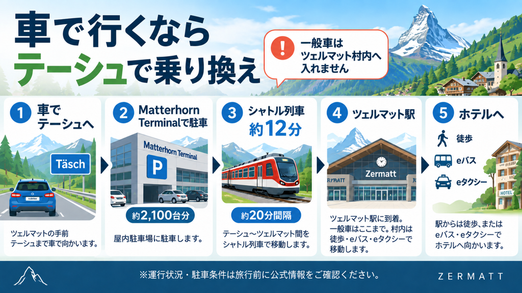 車でツェルマットへ行く場合にテーシュで駐車しシャトル列車へ乗り換える流れ