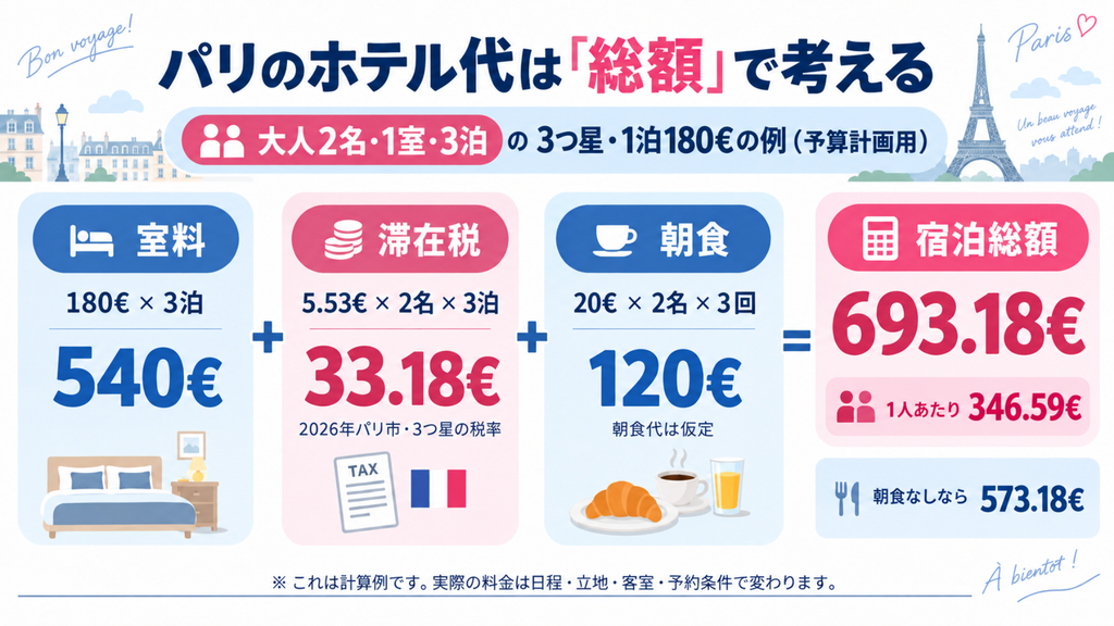 パリの3つ星ホテルを1泊180€と仮定した2名3泊の宿泊総額。室料540€、滞在税33.18€、朝食120€で合計693.18€。