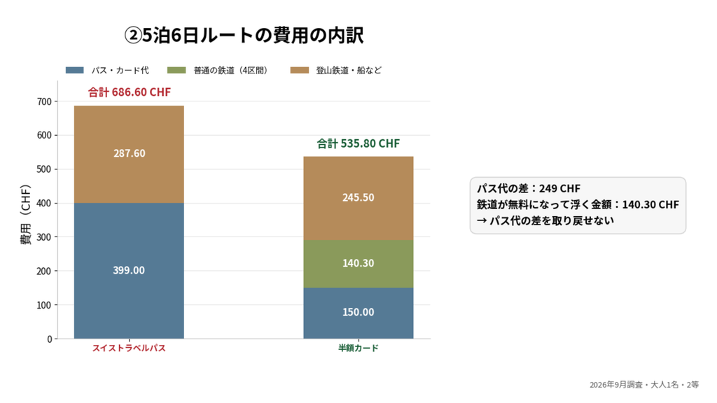 5泊6日ルートの費用内訳。パス代の差249 CHFを、鉄道の無料分140.30 CHFで取り戻せない