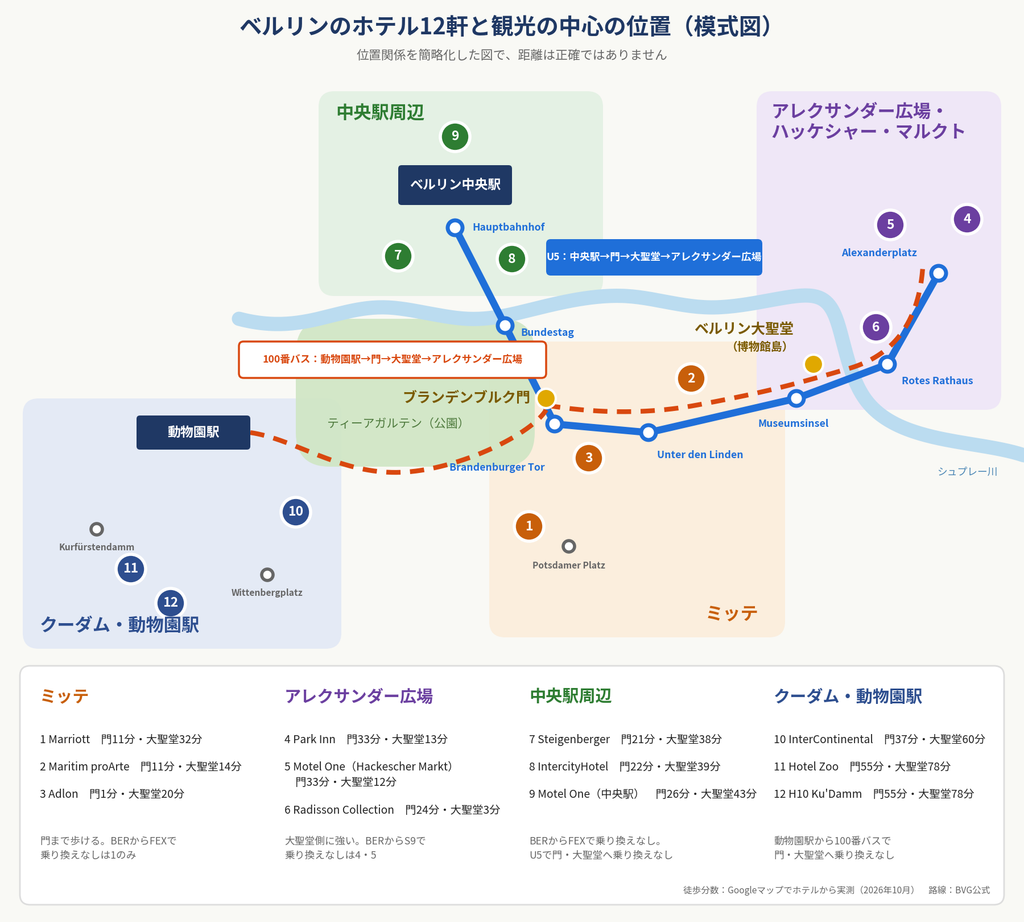 ベルリンのホテル12軒の位置と、ブランデンブルク門・ベルリン大聖堂（博物館島）までの徒歩分数、U5と100番バスの路線を示した模式図