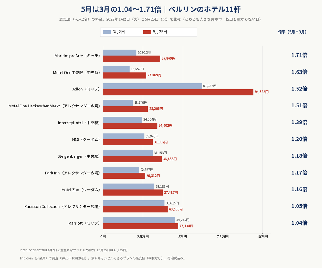 ベルリンのホテル11軒の2027年3月2日と5月25日の料金と、5月が3月の何倍かを比べた横棒グラフ